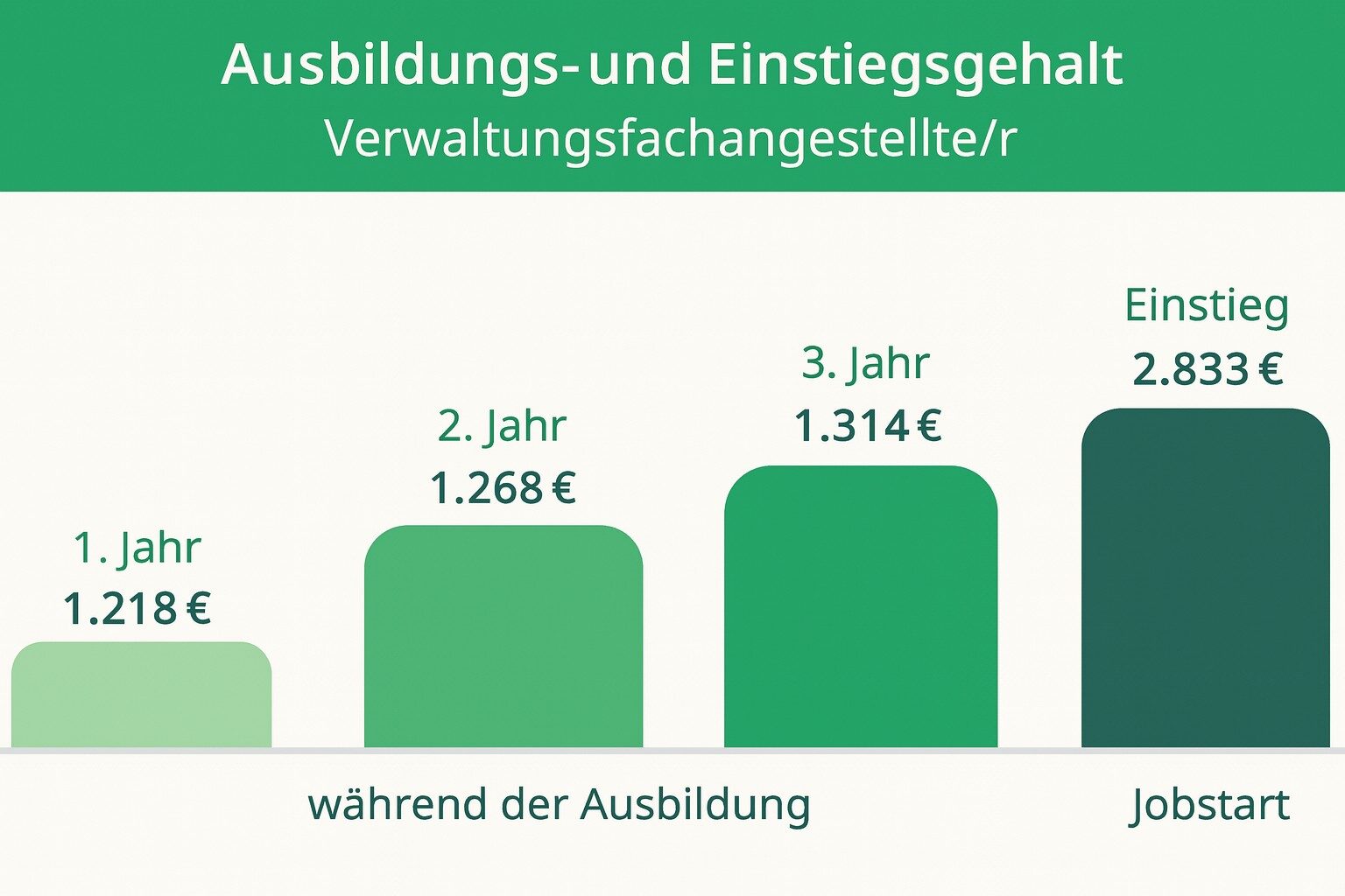 Ausbildungs- und Einstiegsgehalt Verwaltungsfachangestellte/r